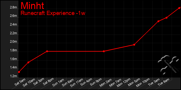 Last 7 Days Graph of Minht