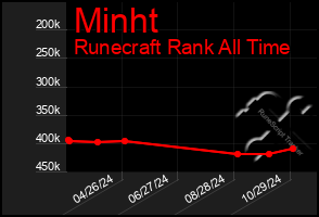 Total Graph of Minht