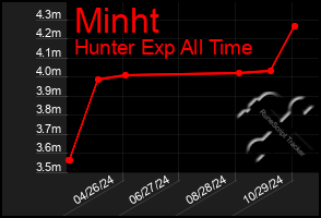 Total Graph of Minht