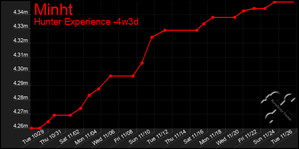 Last 31 Days Graph of Minht