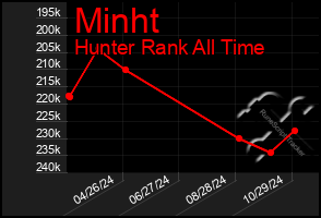 Total Graph of Minht