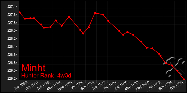 Last 31 Days Graph of Minht