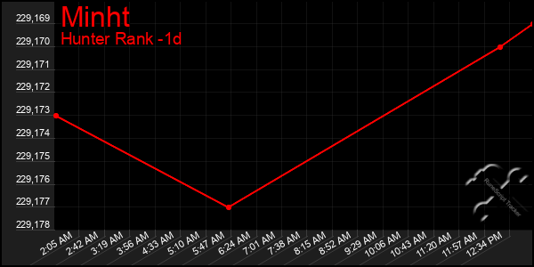 Last 24 Hours Graph of Minht