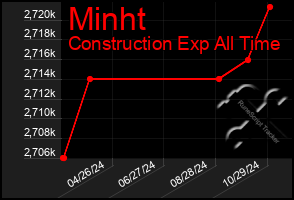 Total Graph of Minht