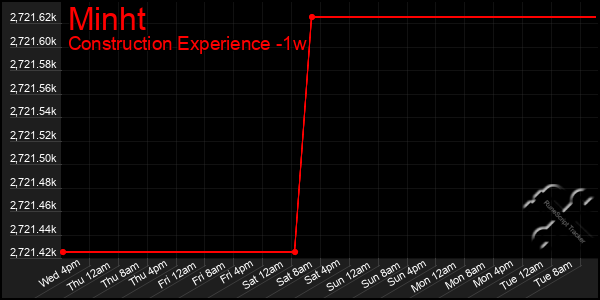 Last 7 Days Graph of Minht