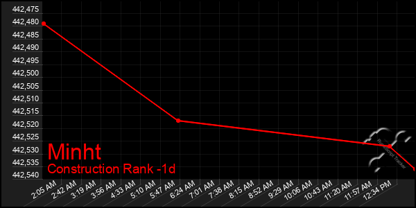 Last 24 Hours Graph of Minht