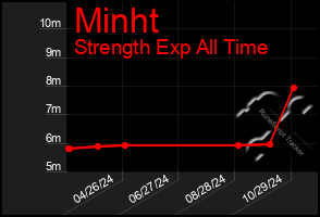 Total Graph of Minht