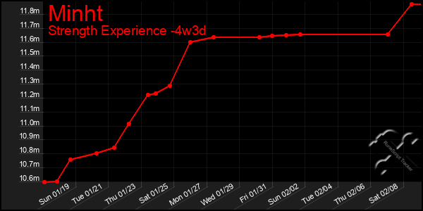 Last 31 Days Graph of Minht