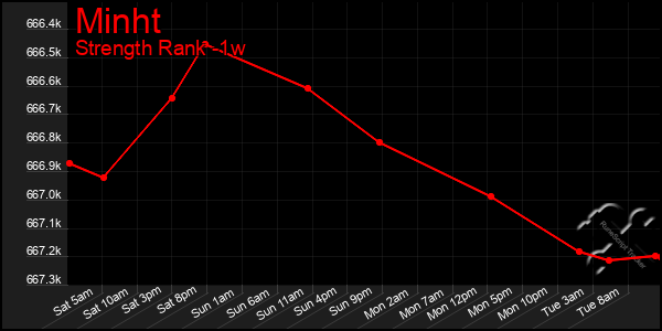 Last 7 Days Graph of Minht