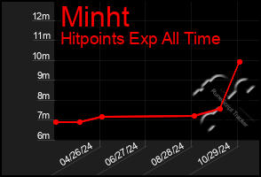 Total Graph of Minht