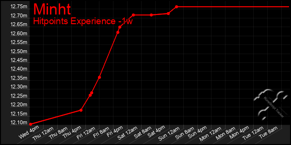 Last 7 Days Graph of Minht