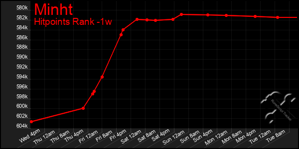 Last 7 Days Graph of Minht