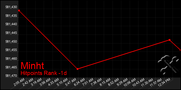 Last 24 Hours Graph of Minht