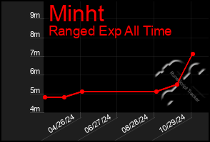 Total Graph of Minht