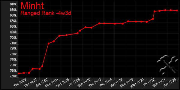 Last 31 Days Graph of Minht