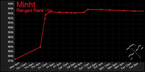 Last 7 Days Graph of Minht