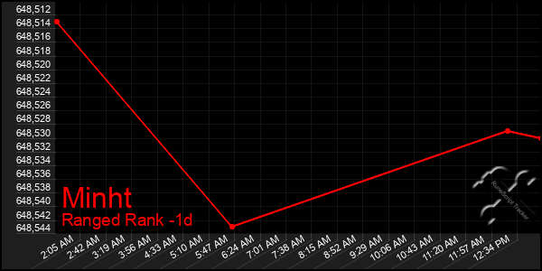 Last 24 Hours Graph of Minht