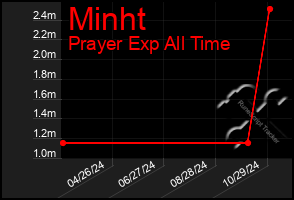 Total Graph of Minht