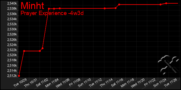 Last 31 Days Graph of Minht