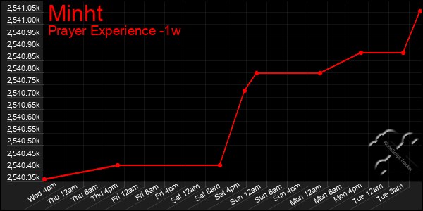 Last 7 Days Graph of Minht