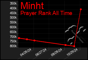 Total Graph of Minht