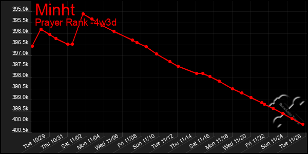 Last 31 Days Graph of Minht