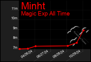 Total Graph of Minht