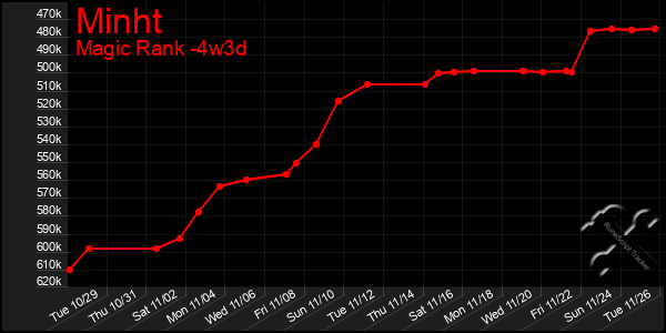 Last 31 Days Graph of Minht