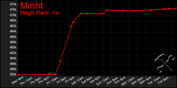 Last 7 Days Graph of Minht