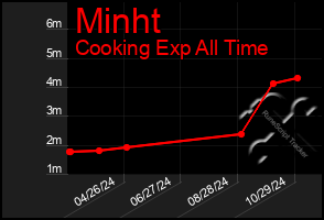 Total Graph of Minht