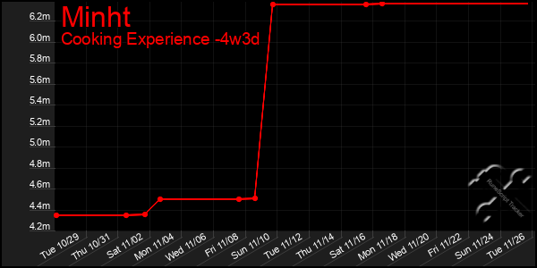 Last 31 Days Graph of Minht