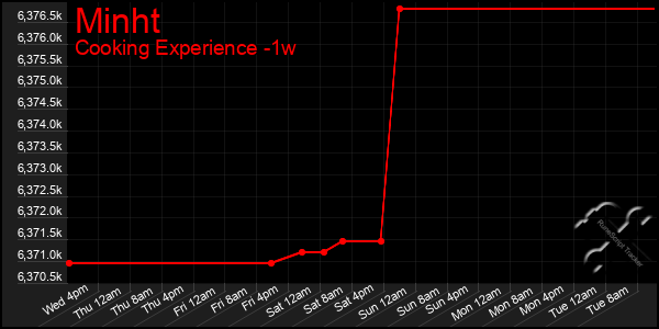 Last 7 Days Graph of Minht