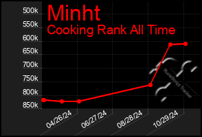 Total Graph of Minht