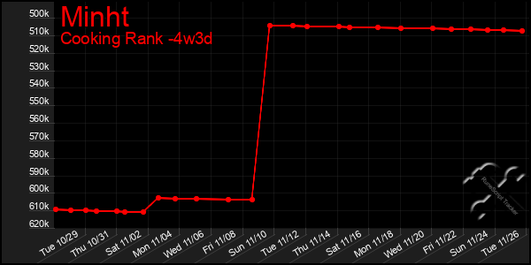 Last 31 Days Graph of Minht