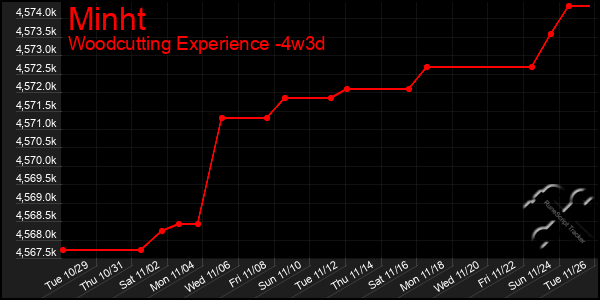 Last 31 Days Graph of Minht