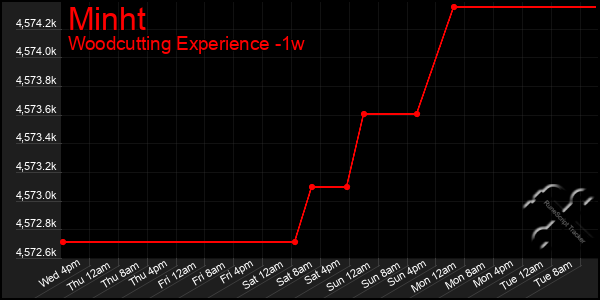 Last 7 Days Graph of Minht