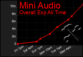 Total Graph of Mini Audio
