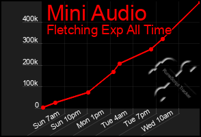 Total Graph of Mini Audio