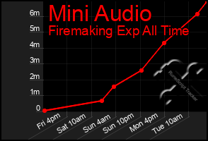 Total Graph of Mini Audio