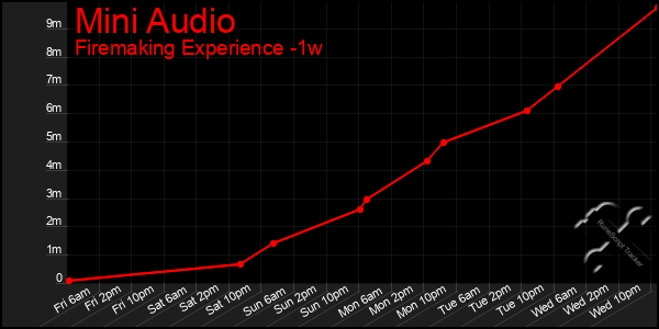 Last 7 Days Graph of Mini Audio