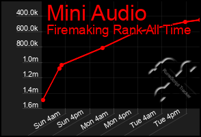 Total Graph of Mini Audio