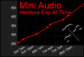 Total Graph of Mini Audio
