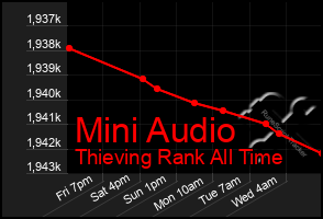 Total Graph of Mini Audio
