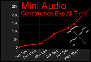 Total Graph of Mini Audio