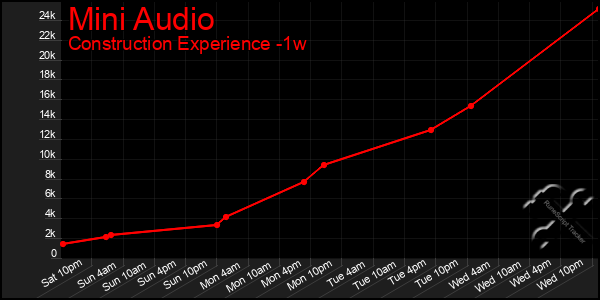 Last 7 Days Graph of Mini Audio