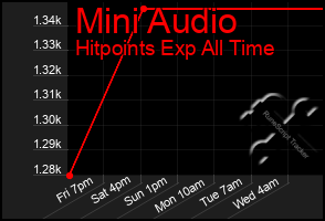 Total Graph of Mini Audio