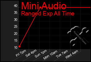 Total Graph of Mini Audio