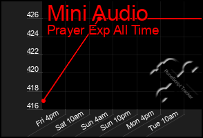 Total Graph of Mini Audio