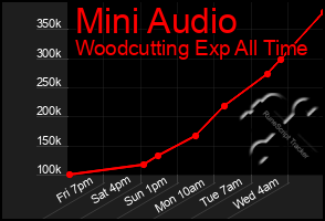 Total Graph of Mini Audio
