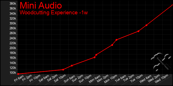 Last 7 Days Graph of Mini Audio